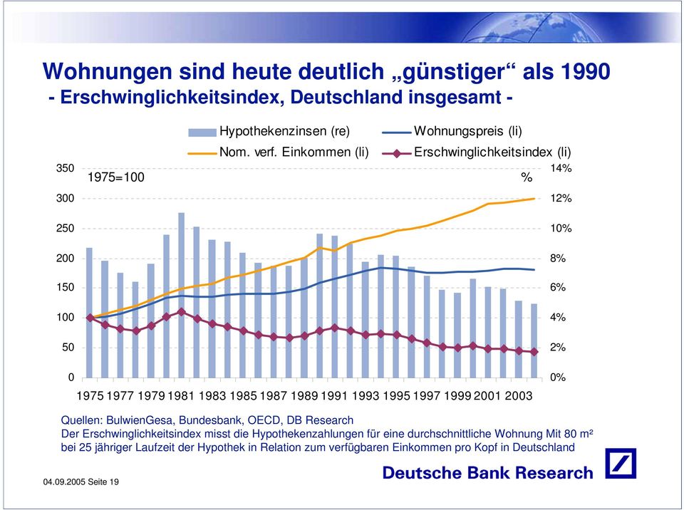 Einkommen (li) Erschwinglichkeitsindex (li) 1975=100 % 14% 12% 10% 8% 6% 4% 2% 0 1975 1977 1979 1981 1983 1985 1987 1989 1991 1993 1995 1997 1999 2001