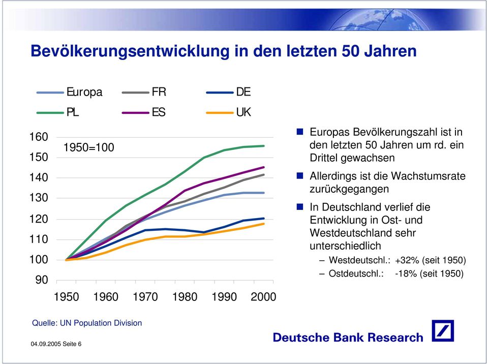 ein Drittel gewachsen Allerdings ist die Wachstumsrate zurückgegangen In Deutschland verlief die Entwicklung in Ost-
