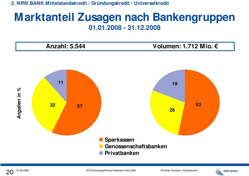 Marktanteil Zusagen nach Bankengruppen 01.01.2008-31.12.