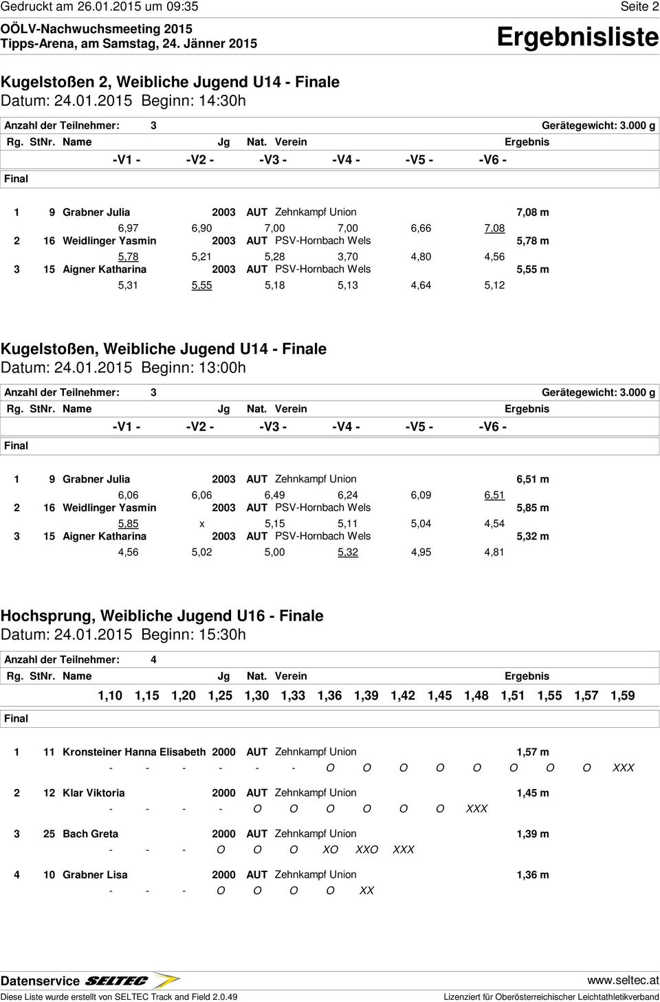 AUT PSV-Hornbach Wels 5,55 m 5,31 5,55 5,18 5,13 4,64 5,12 Kugelstoßen, Weibliche Jugend U14 - e Anzahl der Teilnehmer: 3 Gerätegewicht: 3.
