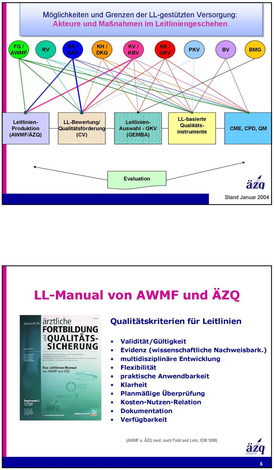 Stand Januar 2004 5 LL-Manual von AWMF und ÄZQ Qualitätskriterien für Leitlinien Validität/Gültigkeit Evidenz (wissenschaftliche Nachweisbark.