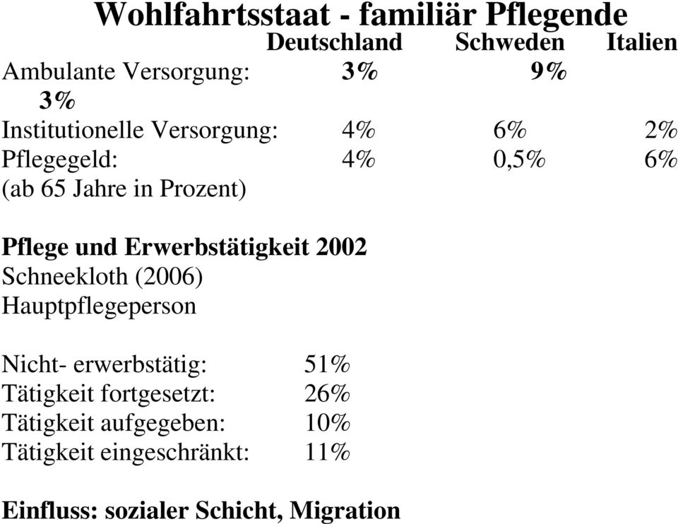 Erwerbstätigkeit 2002 Schneekloth (2006) Hauptpflegeperson Nicht- erwerbstätig: 51% Tätigkeit