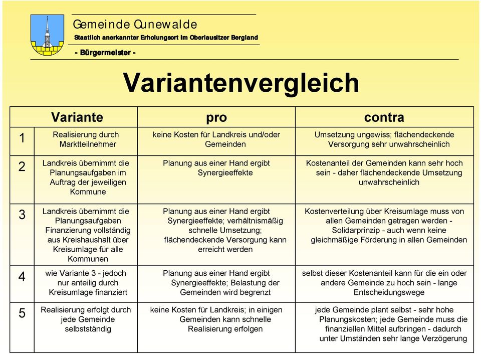 Umsetzung unwahrscheinlich 3 Landkreis übernimmt die Planungsaufgaben Finanzierung vollständig aus Kreishaushalt über Kreisumlage für alle Kommunen Planung aus einer Hand ergibt Synergieeffekte;