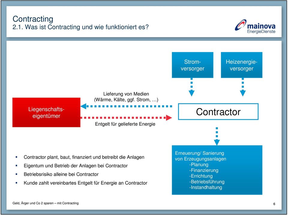 Strom, ) Entgelt für gelieferte Energie Contractor Contractor plant, baut, finanziert und betreibt die Anlagen Eigentum und Betrieb der Anlagen