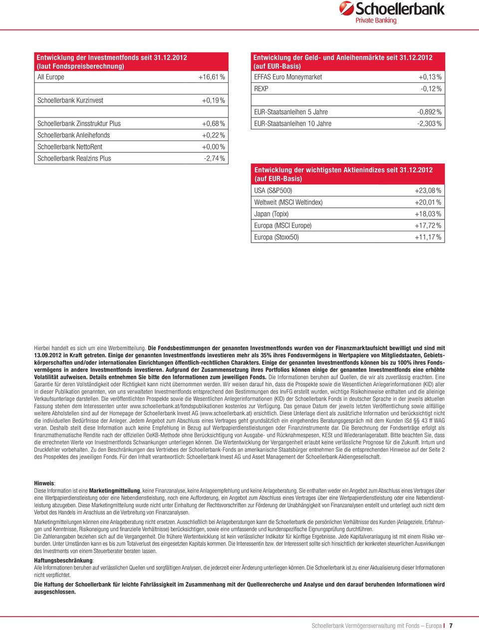 Schoellerbank Realzins Plus -2,74 % Entwicklung der Geld- und märkte seit 31.12.