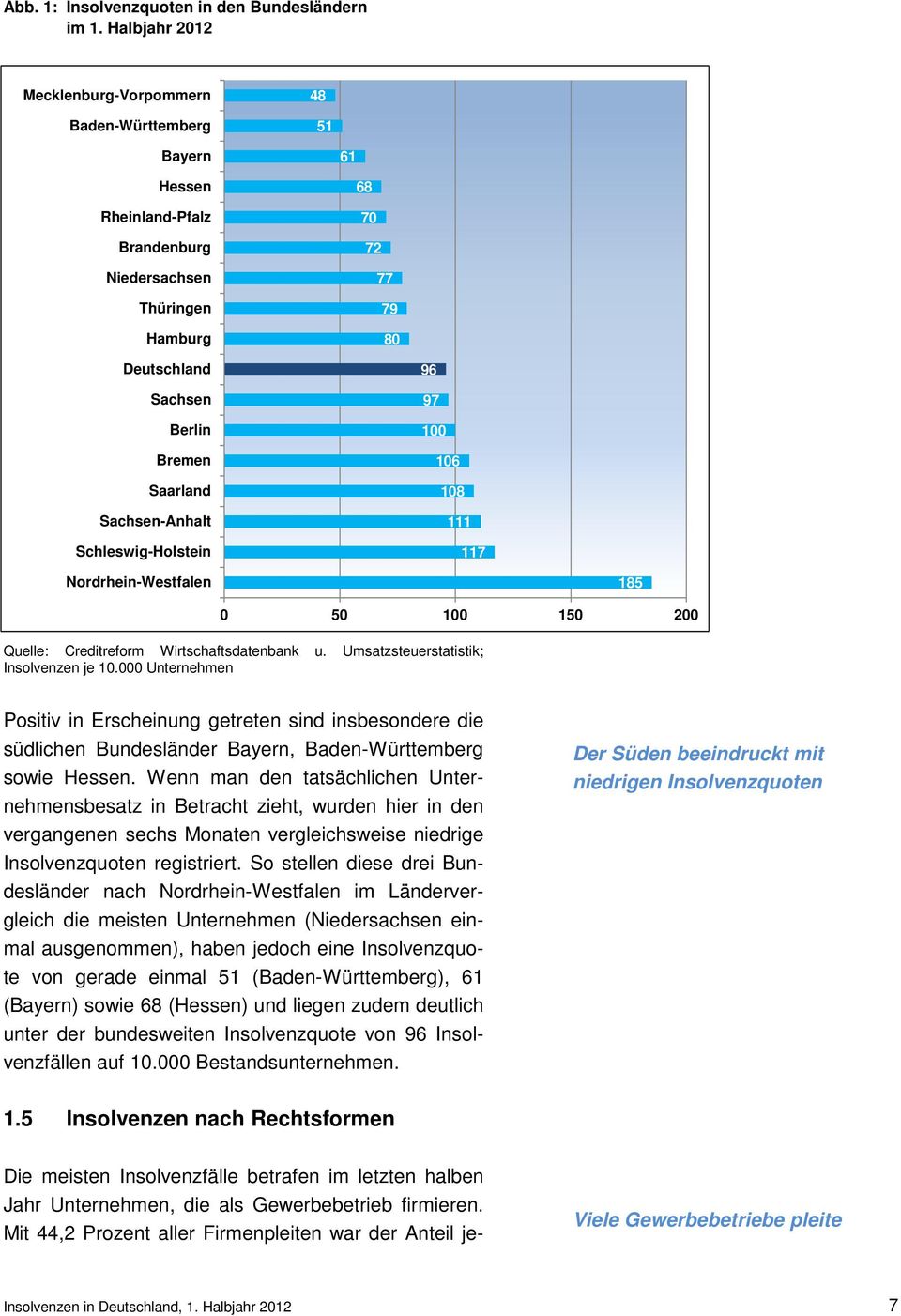 Sachsen-Anhalt Schleswig-Holstein 96 97 100 106 108 111 117 Nordrhein-Westfalen 185 0 50 100 150 200 Quelle: Creditreform Wirtschaftsdatenbank u. Umsatzsteuerstatistik; Insolvenzen je 10.