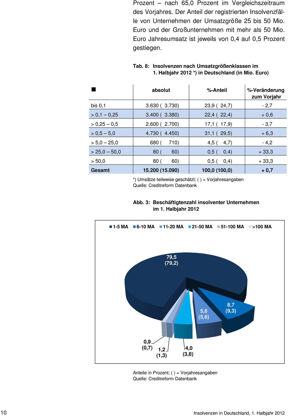 Halbjahr 2012 *) in Deutschland (in Mio. Euro) g absolut %-Anteil %-Veränderung zum Vorjahr bis 0,1 3.630 ( 3.730) 23,9 ( 24,7) - 2,7 > 0,1 0,25 3.400 ( 3.380) 22,4 ( 22,4) + 0,6 > 0,25 0,5 2.600 ( 2.