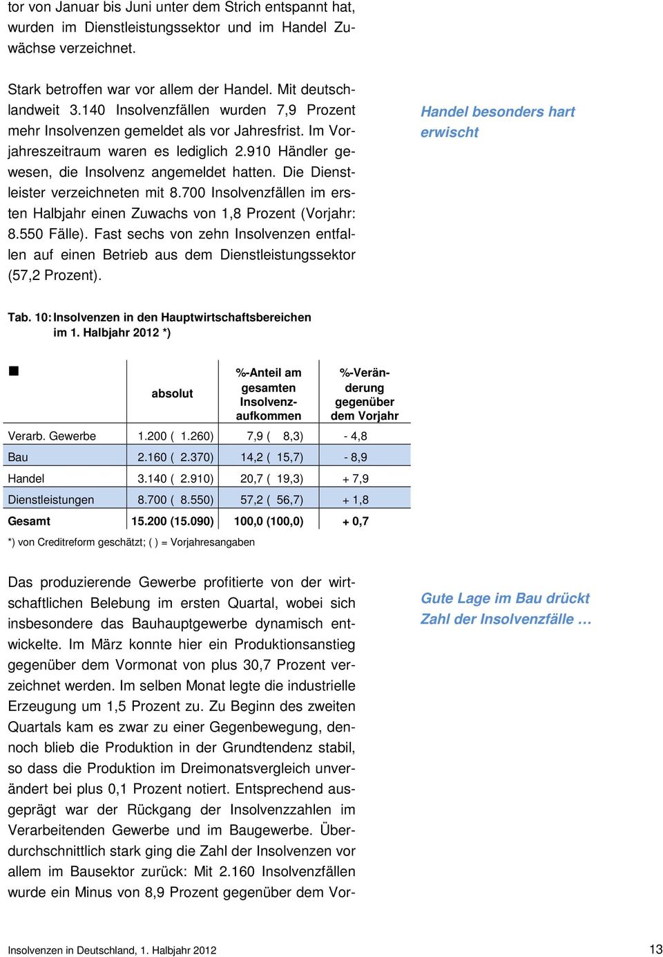 Die Dienstleister verzeichneten mit 8.700 Insolvenzfällen im ersten Halbjahr einen Zuwachs von 1,8 Prozent (Vorjahr: 8.550 Fälle).