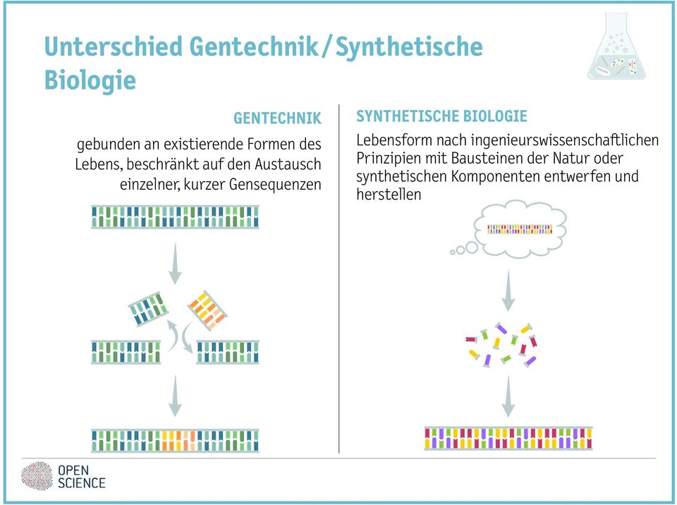 Gensequenzen SYNTHETISCHE BIOLOGIE Lebensfrm nach ingenieurswissenschaftlichen