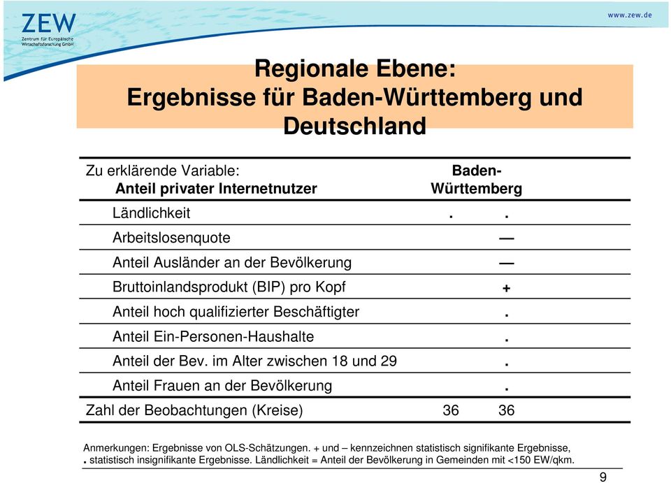 im Alter zwischen 18 und 29 Anteil Frauen an der Bevölkerung Zahl der Beobachtungen (Kreise) Baden- Württemberg 36 36 Anmerkungen: Ergebnisse von