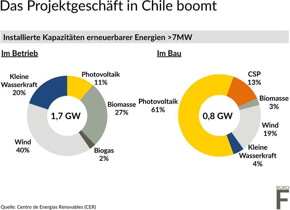 Photovoltaik 11% Biogas 2% Biomasse Photovoltaik 27% 61% 1,7 GW 0,8 GW CSP