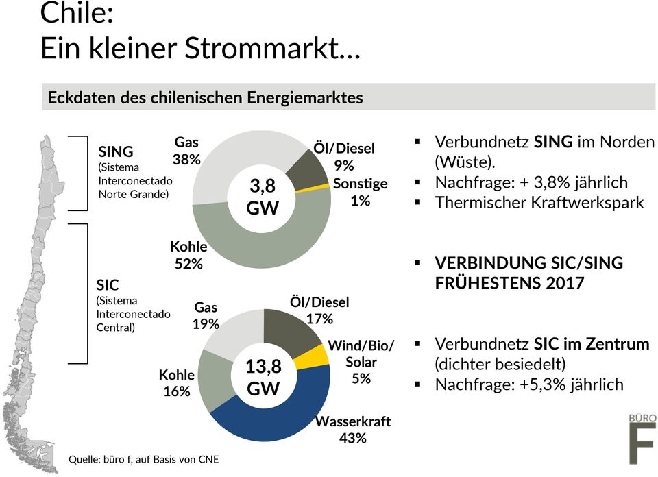 Nachfrage: + 3,8% jährlich Thermischer Kraftwerkspark SIC (Sistema Interconectado Central) Kohle 52% Kohle 16% Gas 19% 13,8 GW