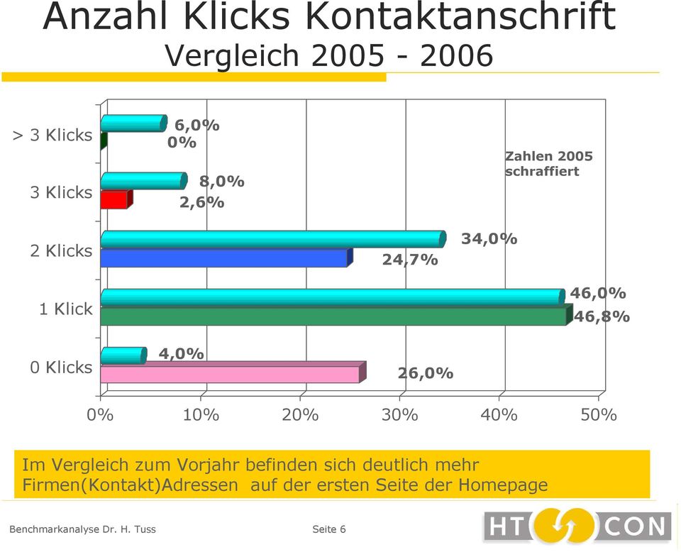 26,0% 0% 10% 20% 30% 40% 50% Im Vergleich zum Vorjahr befinden sich deutlich mehr