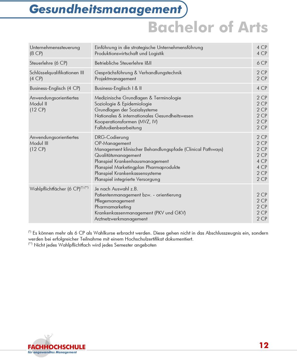 Anwendungsorientiertes Modul III (1) (*) (**) Wahlpflichtfächer (6 CP) Je Medizinische Grundlagen & Terminologie Soziologie & Epidemiologie Grundlagen der Sozialsysteme Nationales & internationales