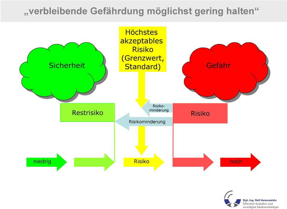 (Grenzwert, Standard) Gefahr Restrisiko