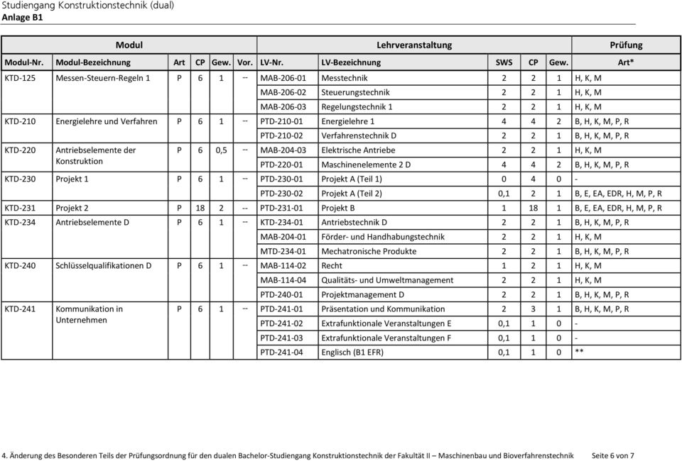 Verfahren P 6 1 -- PTD-210-01 Energielehre 1 4 4 2 B, H, K, M, P, R PTD-210-02 Verfahrenstechnik D 2 2 1 B, H, K, M, P, R KTD-220 Antriebselemente der P 6 0,5 -- MAB-204-03 Elektrische Antriebe 2 2 1