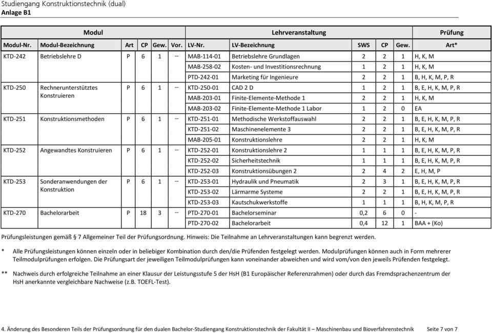 P, R KTD-250 Rechnerunterstütztes P 6 1 -- KTD-250-01 CAD 2 D 1 2 1 B, E, H, K, M, P, R Konstruieren MAB-203-01 Finite-Elemente-Methode 1 2 2 1 H, K, M MAB-203-02 Finite-Elemente-Methode 1 Labor 1 2