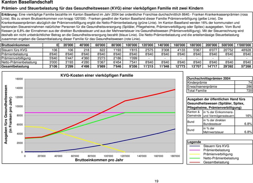 Im Kanton Baselland werden 16% der kommunalen und kantonalen Steuereinnahmen natürlicher Personen für die Gesundheitsversorgung (Spitäler, Pflegeheime, oder Spitex) ausgegeben.