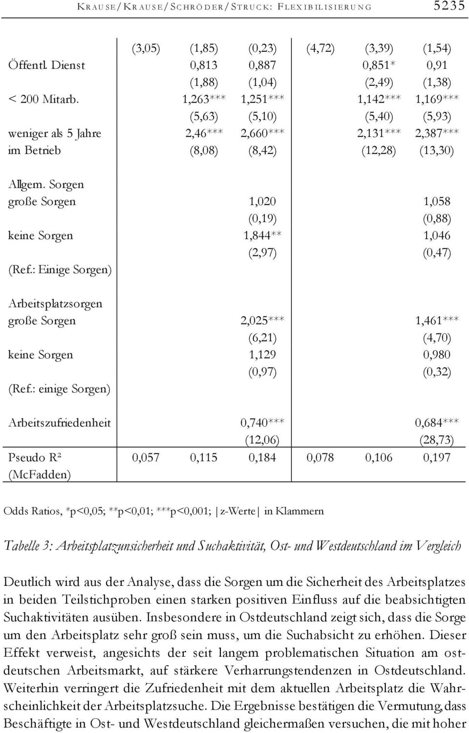 1,263*** (5,63) 1,251*** (5,10) 1,142*** (5,40) 1,169*** (5,93) weniger als 5 Jahre im Betrieb 2,46*** (8,08) 2,660*** (8,42) 2,131*** (12,28) 2,387*** (13,30) Allgem.