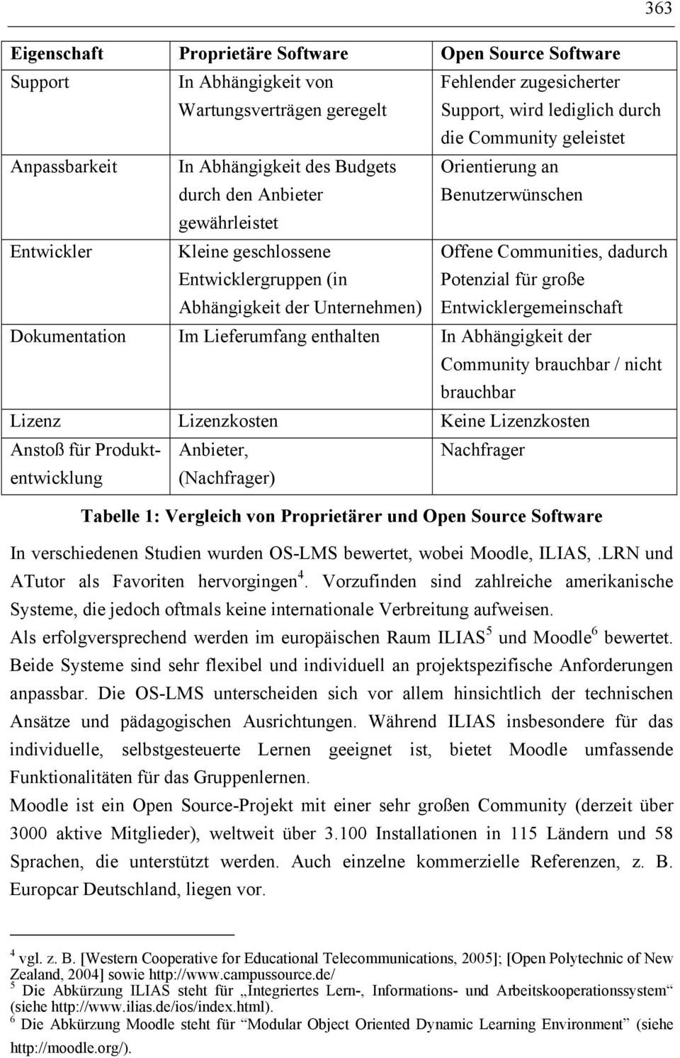 Communities, dadurch Potenzial für große Entwicklergemeinschaft Dokumentation Im Lieferumfang enthalten In Abhängigkeit der Community brauchbar / nicht brauchbar Lizenz Lizenzkosten Keine