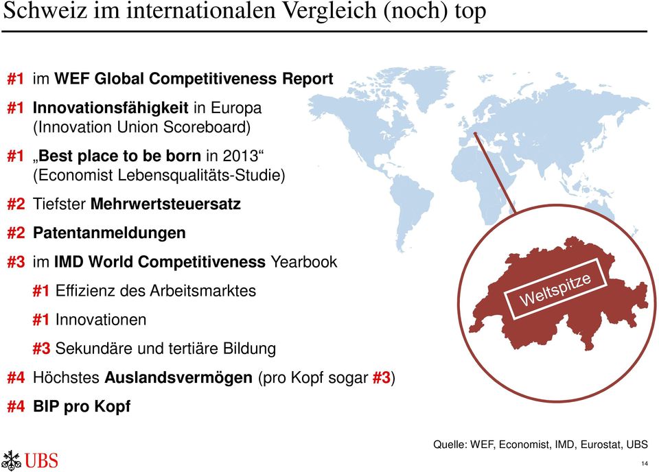 Mehrwertsteuersatz #2 Patentanmeldungen #3 im IMD World Competitiveness Yearbook #1 Effizienz des Arbeitsmarktes #1