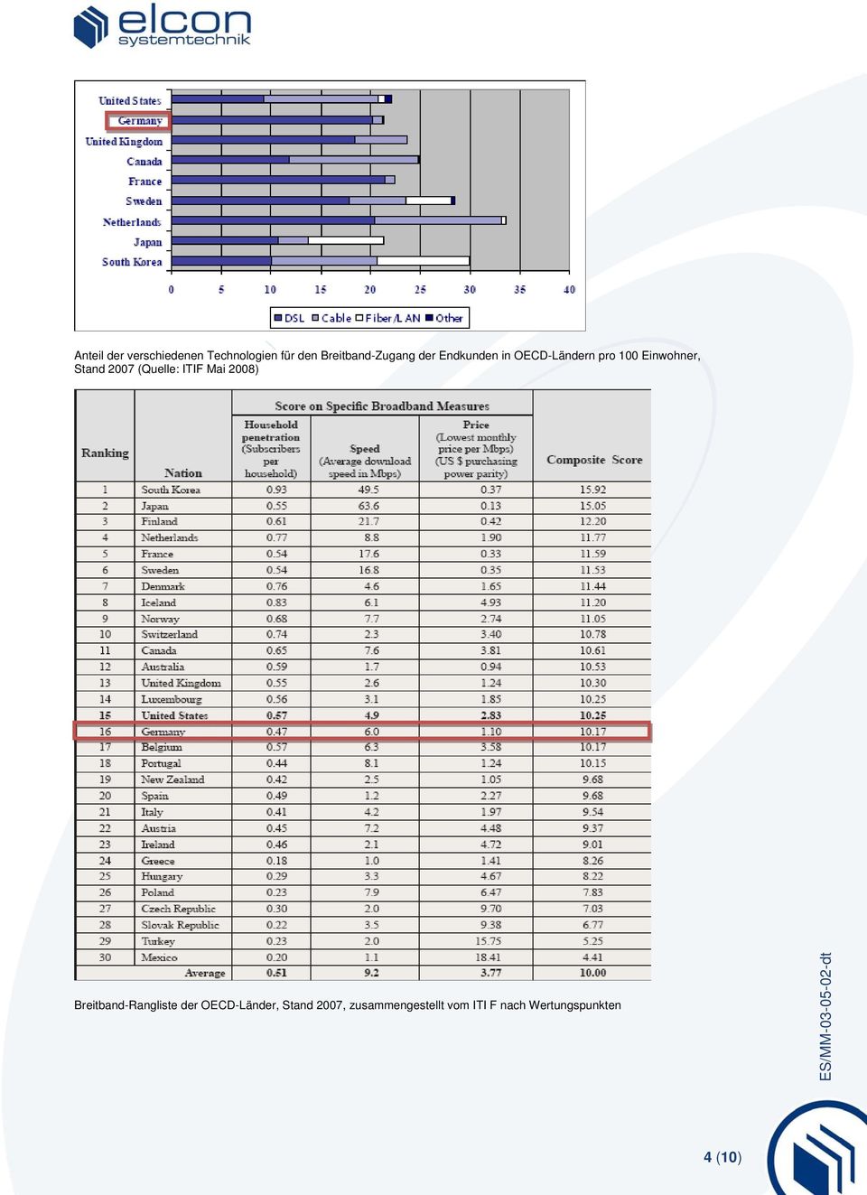 (Quelle: ITIF Mai 2008) Breitband-Rangliste der OECD-Länder,