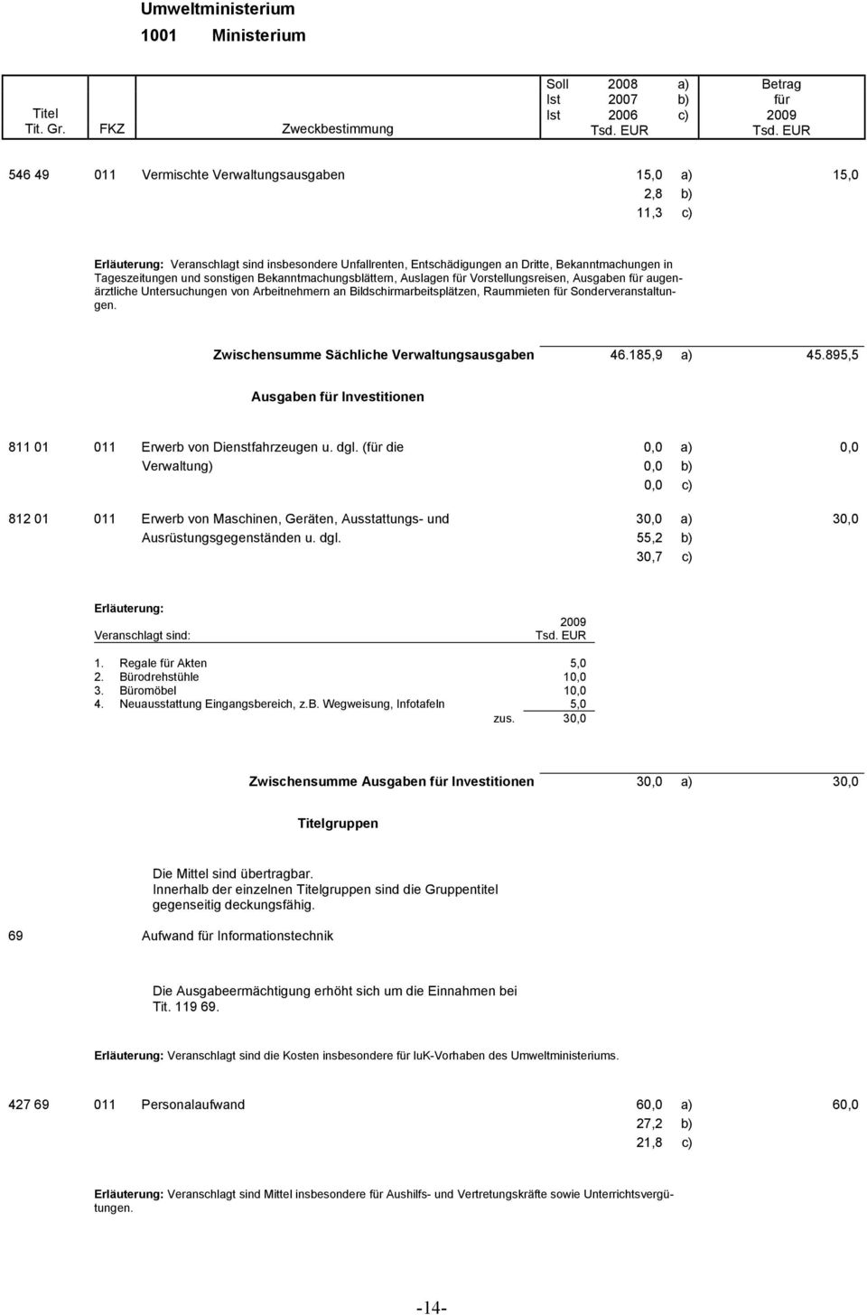 Sonderveranstaltungen. Zwischensumme Sächliche Verwaltungsausgaben 46.185,9 a) 45.895,5 Ausgaben für Investitionen 811 01 011 Erwerb von Dienstfahrzeugen u. dgl.