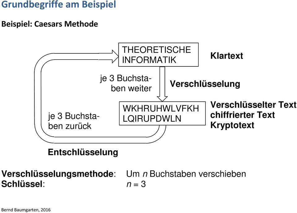 WKHRUHWLVFKH LQIRUPDWLN Verschlüsselter Text chiffrierter Text Kryptotext