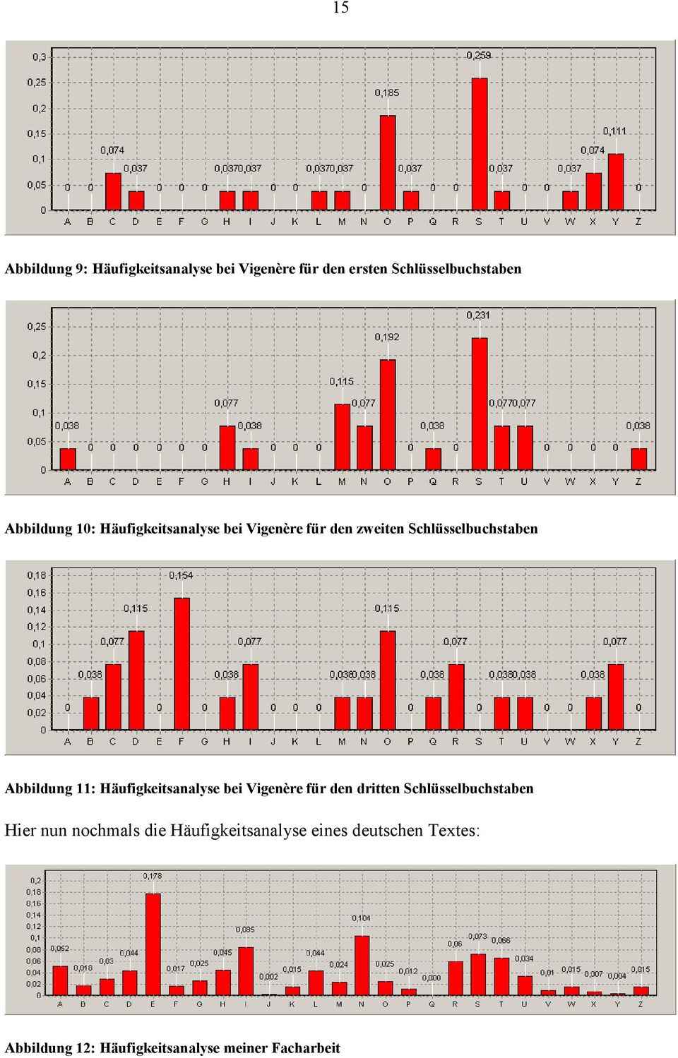 Abbildung 11: Häufigkeitsanalyse bei Vigenère für den dritten Schlüsselbuchstaben Hier nun