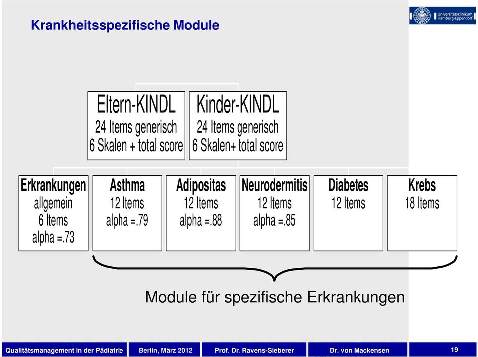 Neurodermitis Diabetes Krebs allgemein 6 Items alpha =.73 12 Items alpha =.