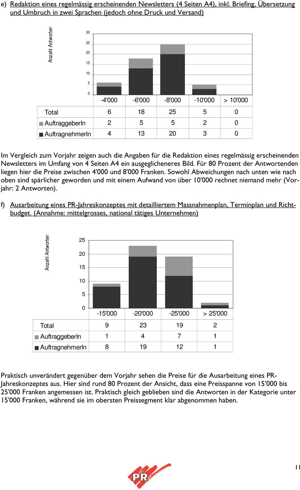 auch die Angaben für die Redaktion eines regelmässig erscheinenden Newsletters im Umfang von 4 Seiten A4 ein ausgeglicheneres Bild.