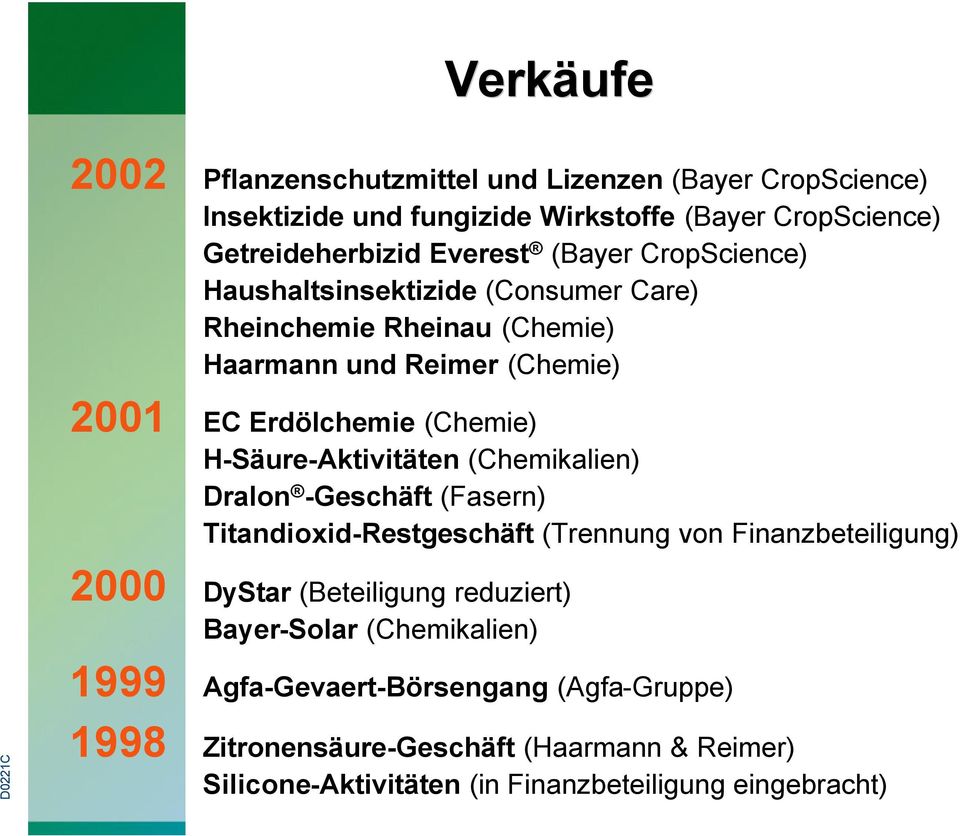 H-Säure-Aktivitäten (Chemikalien) Dralon -Geschäft (Fasern) Titandioxid-Restgeschäft (Trennung von Finanzbeteiligung) 2000 1999 DyStar (Beteiligung