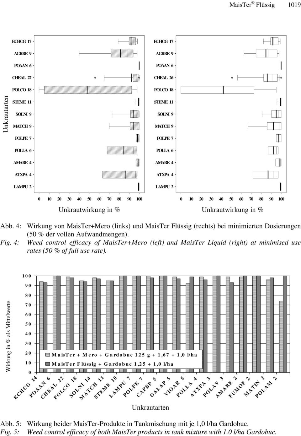4: Wirkung von MaisTer+Mero (links) und MaisTer Flüssig (rechts) bei minimierten Dosierungen (50 % der vollen Aufwandmengen). Fig.