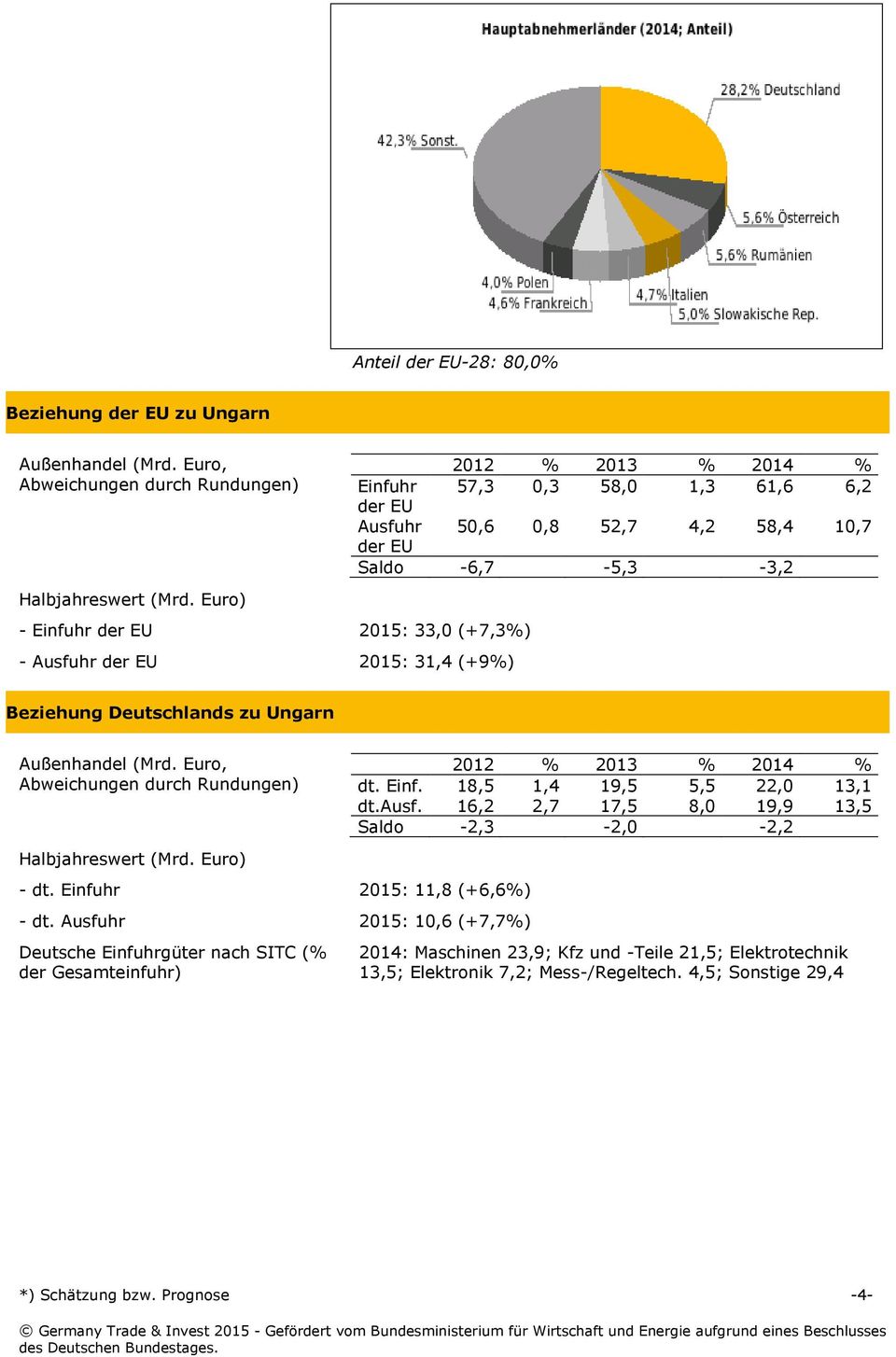 -6,7-5,3-3,2 Beziehung Deutschlands zu Ungarn Außenhandel (Mrd. Euro, Abweichungen durch Rundungen) Halbjahreswert (Mrd. Euro) - dt. Einfuhr 2015: 11,8 (+6,6%) - dt.