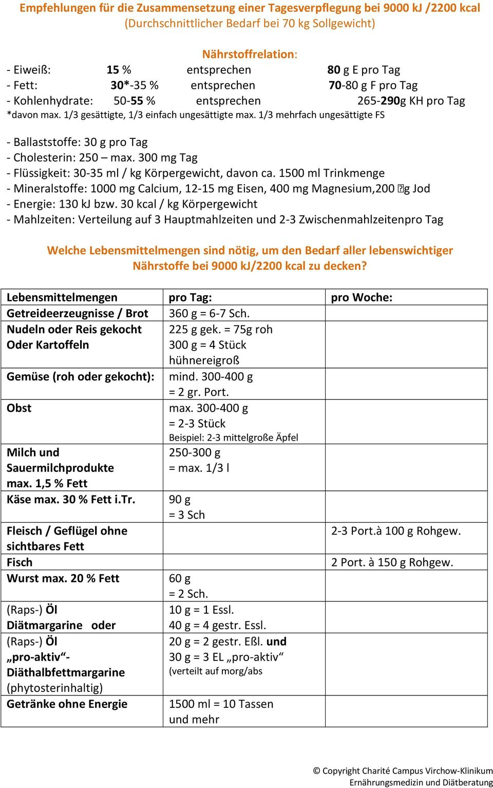 1/3 mehrfach ungesättigte FS - Ballaststoffe: 30 g pro Tag - Cholesterin: 250 max. 300 mg Tag - Flüssigkeit: 30-35 ml / kg Körpergewicht, davon ca.