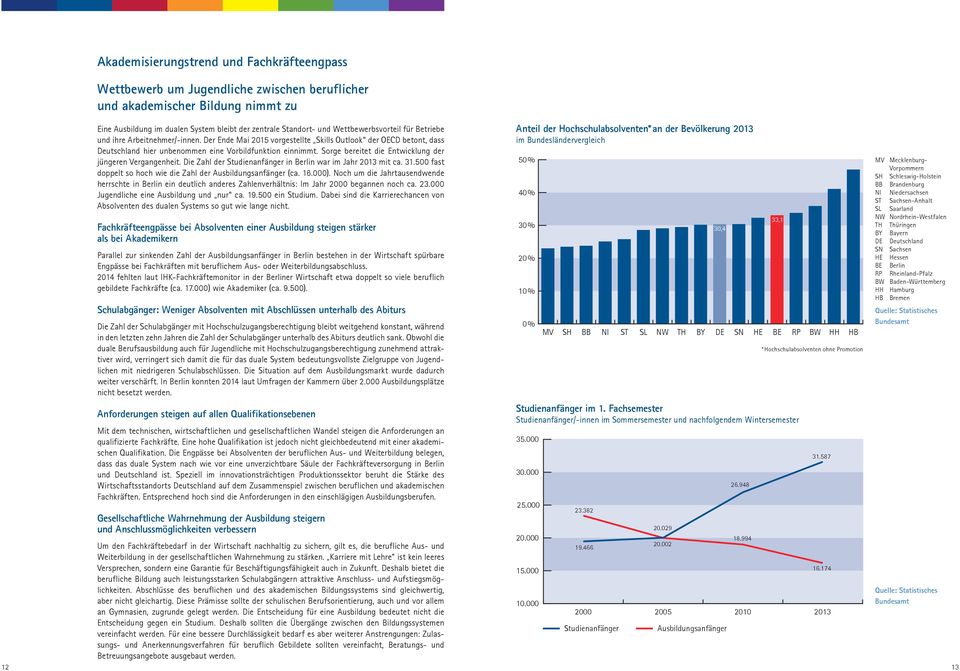 Sorge bereitet die Entwicklung der jüngeren Vergangenheit. Die Zahl der Studienanfänger in Berlin war im Jahr 213 mit ca. 31.5 fast doppelt so hoch wie die Zahl der Ausbildungsanfänger (ca. 16.).