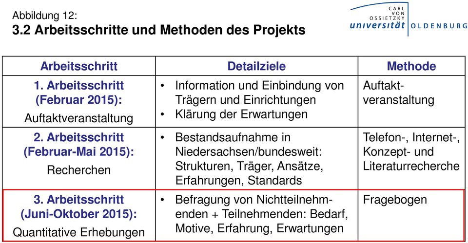 Arbeitsschritt (Juni-Oktober 2015): Quantitative Erhebungen Information und Einbindung von Trägern und Einrichtungen Klärung der Erwartungen
