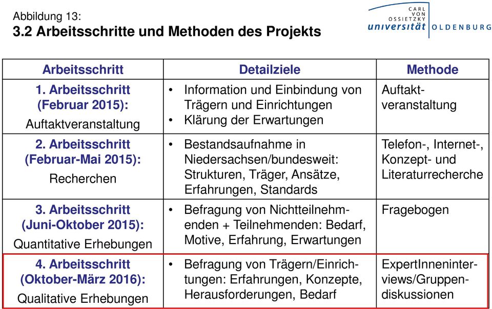 Arbeitsschritt (Oktober-März 2016): Qualitative Erhebungen Information und Einbindung von Trägern und Einrichtungen Klärung der Erwartungen Bestandsaufnahme in Niedersachsen/bundesweit: