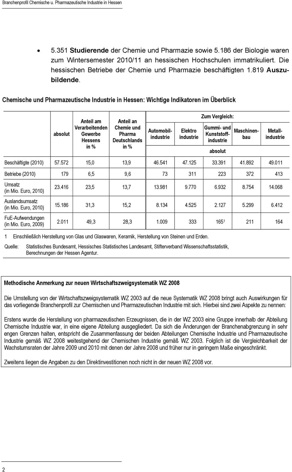 Chemische und Pharmazeutische Industrie in Hessen: Wichtige Indikatoren im Überblick absolut Anteil am Verarbeitenden Gewerbe Hessens in % Anteil an Chemie und Pharma Deutschlands in % Elektro