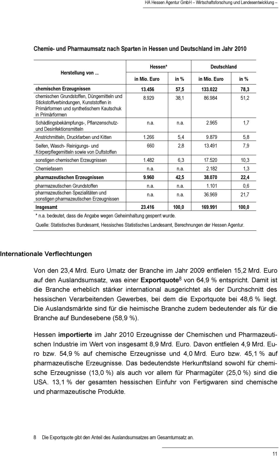 022 78,3 chemischen Grundstoffen, Düngemitteln und Stickstoffverbindungen, Kunststoffen in Primärformen und synthetischem Kautschuk in Primärformen 8.929 38,1 86.