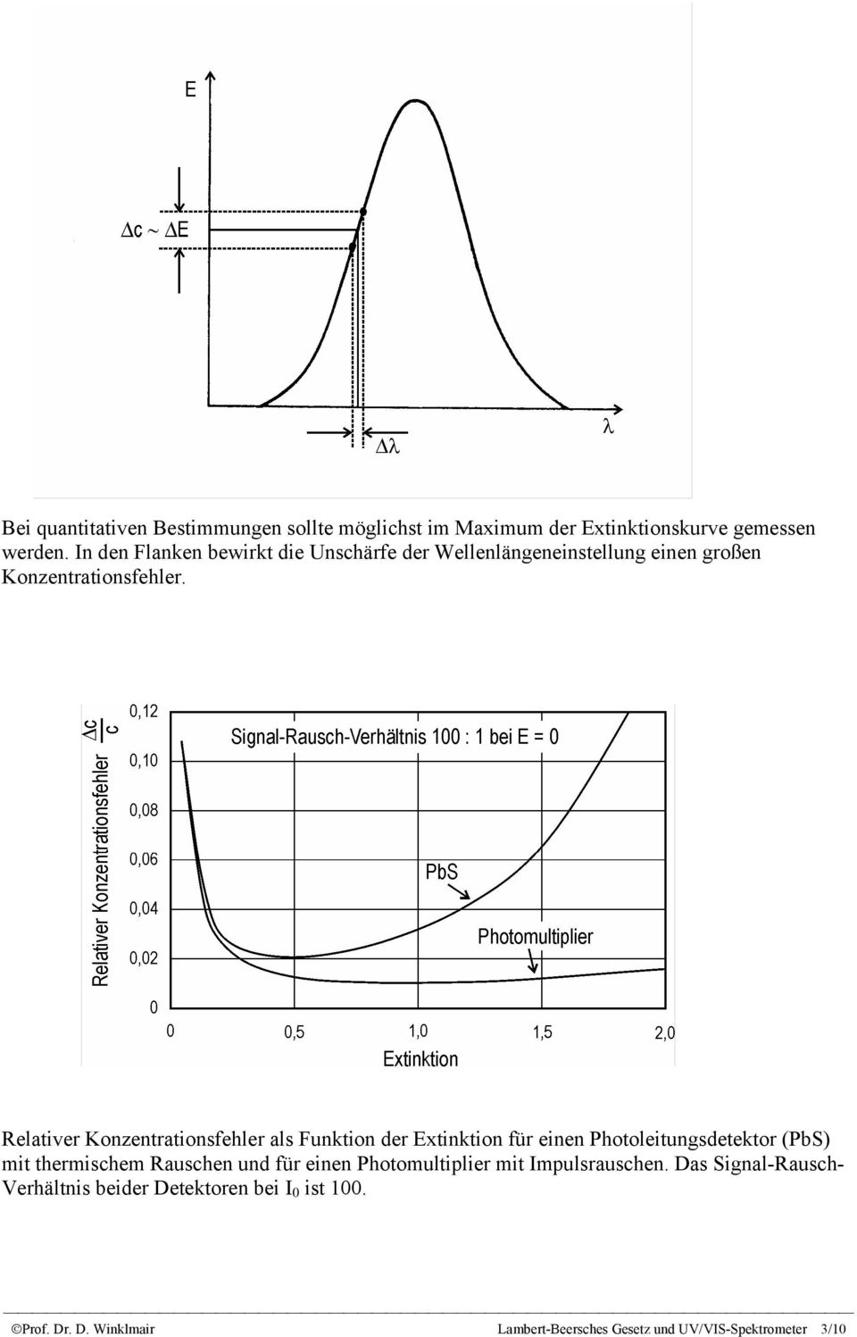 Relativer Konzentrationsfehler als Funktion der Extinktion für einen Photoleitungsdetektor (PbS) mit thermischem Rauschen und