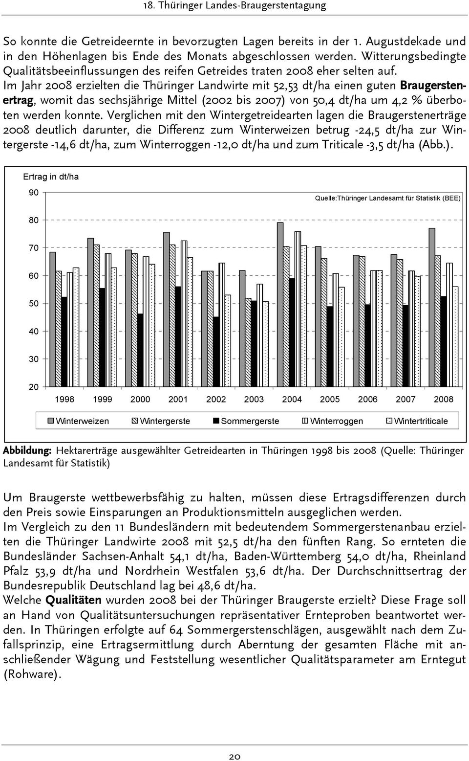 Im Jahr 20 erzielten die Thüringer Landwirte mit 52,53 dt/ha einen guten Braugerstenertrag, womit das sechsjährige Mittel (2002 bis 2007) von 50,4 dt/ha um 4,2 % überboten werden konnte.