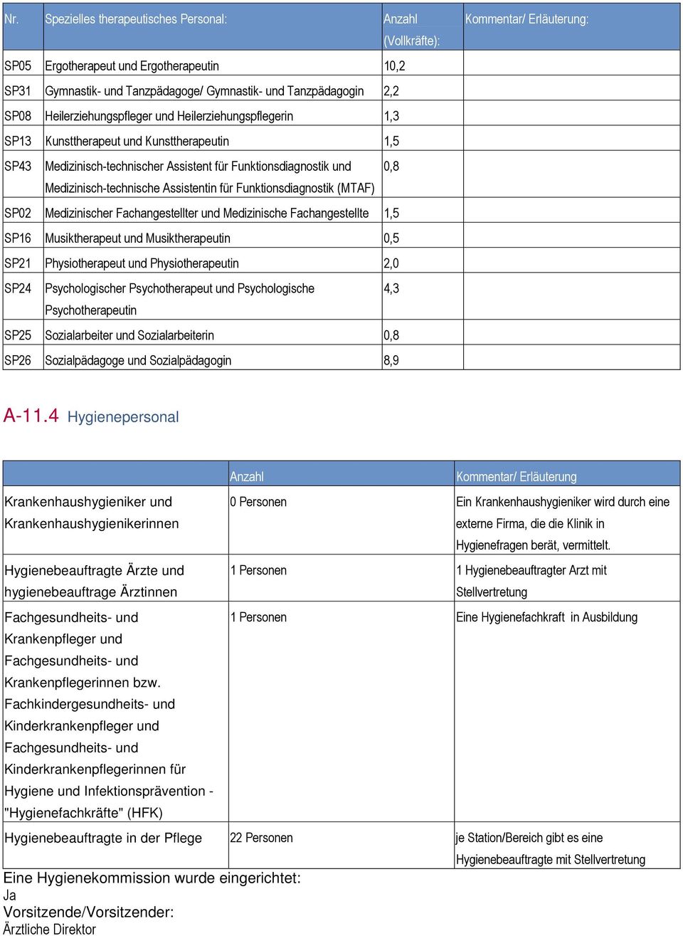 Funktionsdiagnostik (MTAF) SP02 Medizinischer Fachangestellter und Medizinische Fachangestellte 1,5 SP16 Musiktherapeut und Musiktherapeutin 0,5 SP21 Physiotherapeut und Physiotherapeutin 2,0 SP24