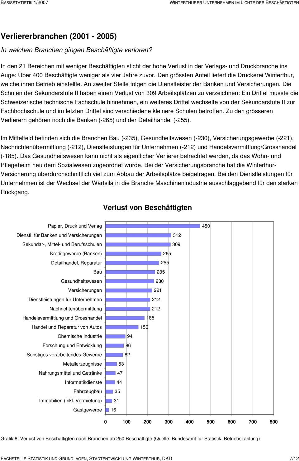 Den grössten Anteil liefert die Druckerei Winterthur, welche ihren Betrieb einstellte. An zweiter Stelle folgen die Dienstleister der Banken und Versicherungen.