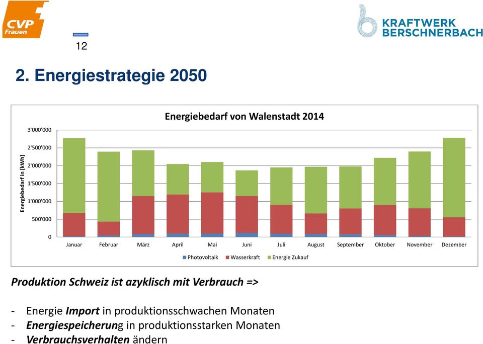 November Dezember Photovoltaik Wasserkraft Energie Zukauf Produktion Schweiz ist azyklisch mit Verbrauch => -