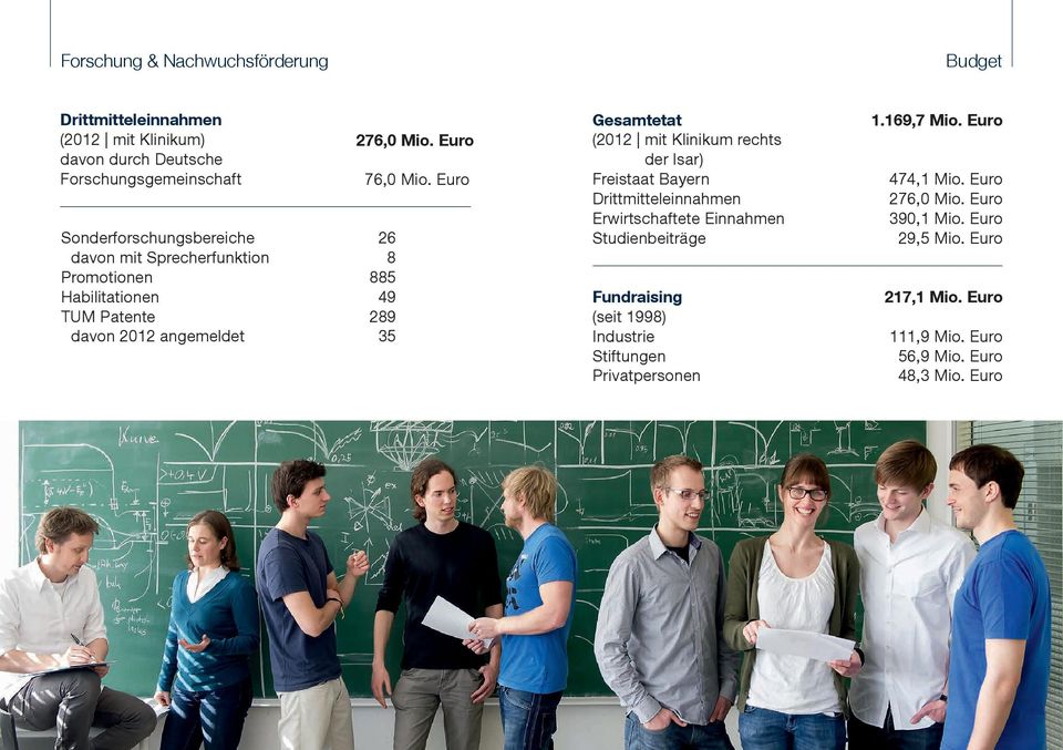 Euro 26 8 885 49 289 35 Gesamtetat (2012 mit Klinikum rechts der Isar) Freistaat Bayern Drittmitteleinnahmen Erwirtschaftete Einnahmen Studienbeiträge