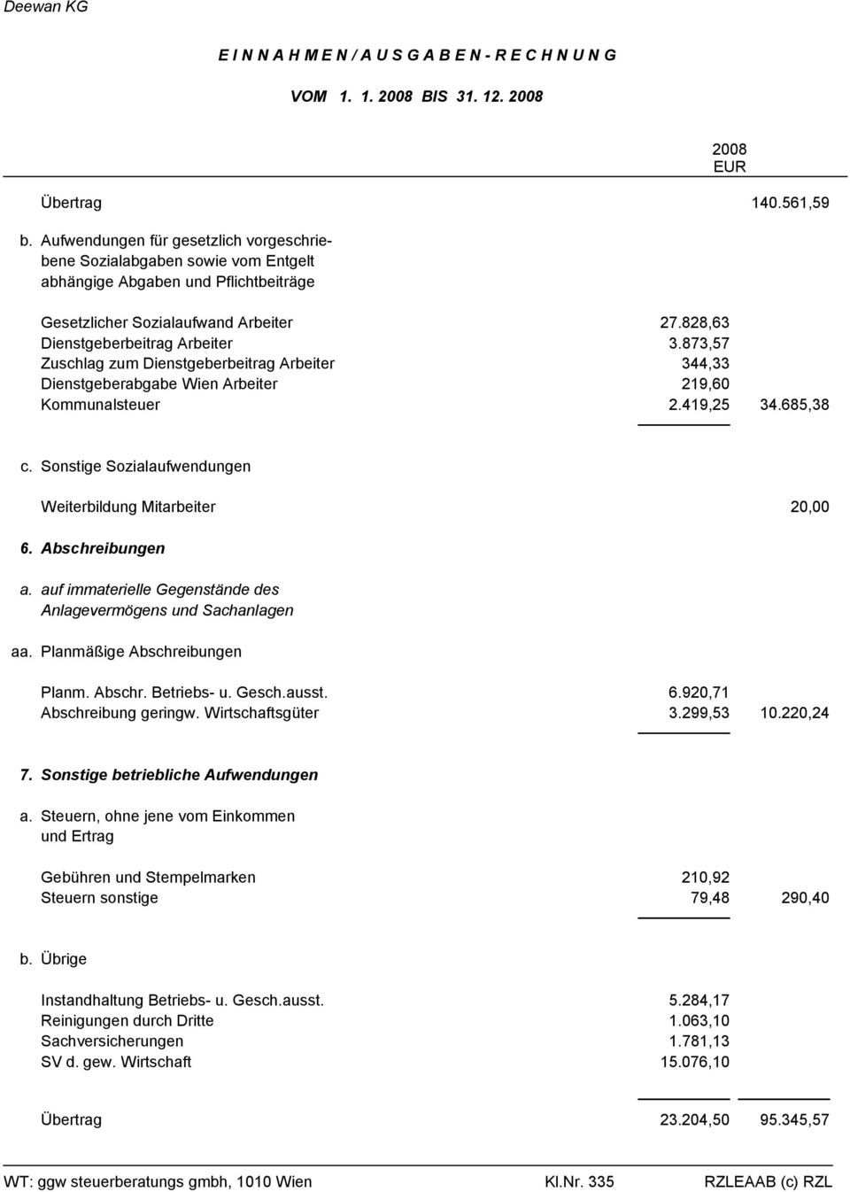 873,57 Zuschlag zum Dienstgeberbeitrag Arbeiter 344,33 Dienstgeberabgabe Wien Arbeiter 219,60 Kommunalsteuer 2.419,25 34.685,38 2008 c. Sonstige Sozialaufwendungen Weiterbildung Mitarbeiter 20,00 6.