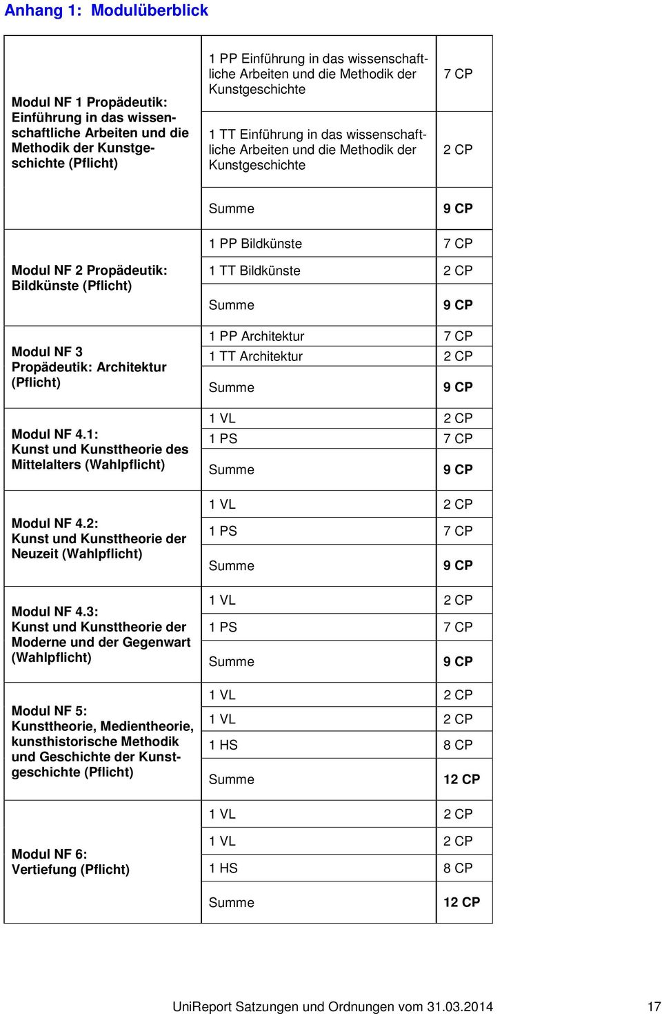 Modul NF 3 Propädeutik: Architektur (Pflicht) Modul NF 4.1: Kunst und Kunsttheorie des Mittelalters (Wahlpflicht) Modul NF 4.2: Kunst und Kunsttheorie der Neuzeit (Wahlpflicht) Modul NF 4.