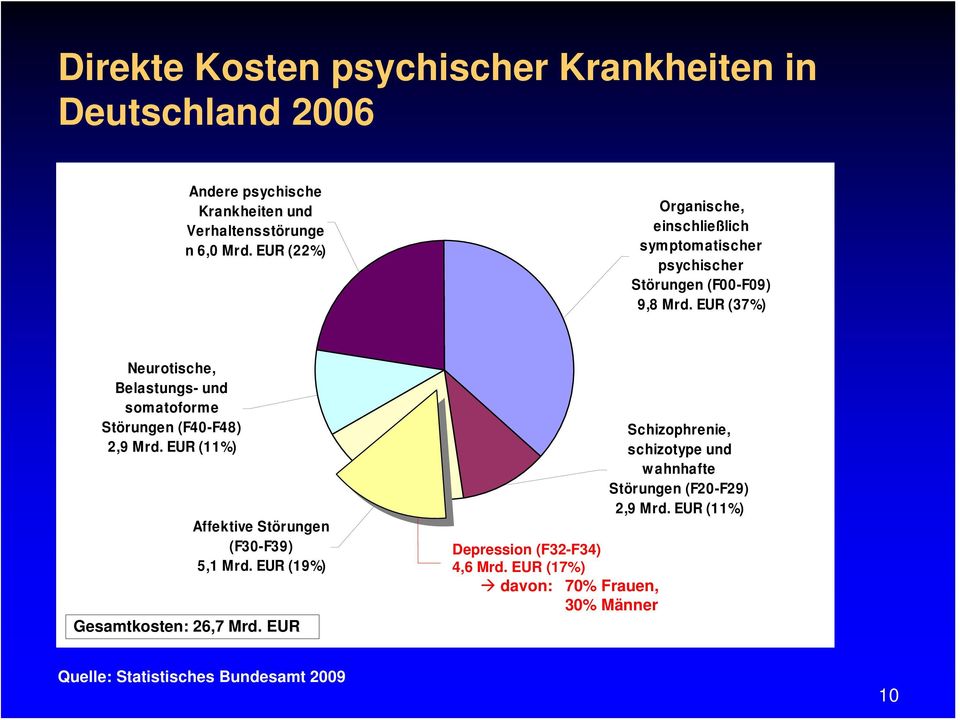 EUR (37%) Neurotische, Belastungs- und somatoforme Störungen (F40-F48) 2,9 Mrd. EUR (11%) Affektive Störungen (F30-F39) 5,1 Mrd.