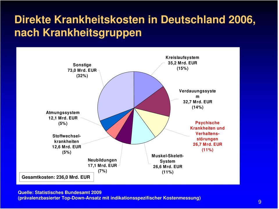 EUR (7%) Gesamtkosten: 236,0 Mrd. EUR Muskel-Skelett- System 26,6 Mrd. EUR (11%) Verdauungssyste m 32,7 Mrd.